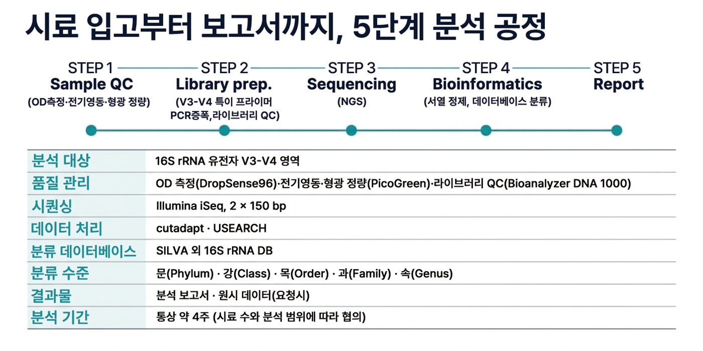 시료 입고부터 보고서까지, 5단계 분석 공정 — Sample QC, Library prep, Sequencing, Bioinformatics, Report