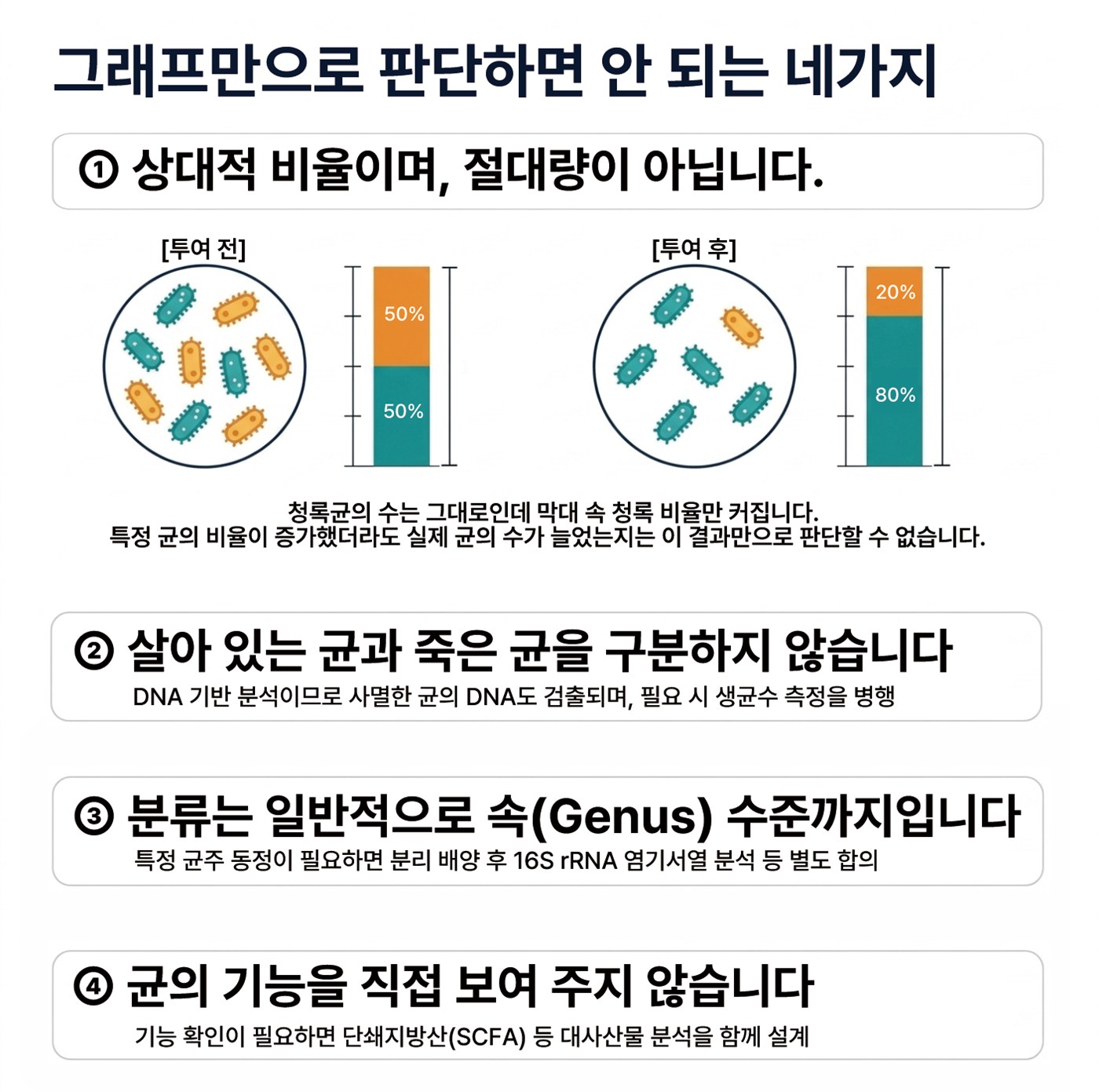그래프만으로 판단하면 안 되는 네 가지 — 상대적 비율, 생균과 사균, 속(Genus) 수준 분류, 기능 확인